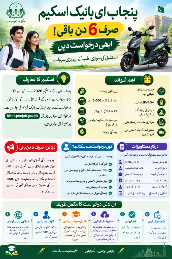 Punjab E-Bike Scheme 6 Days Left to Apply Complete Step-by-Step Guide