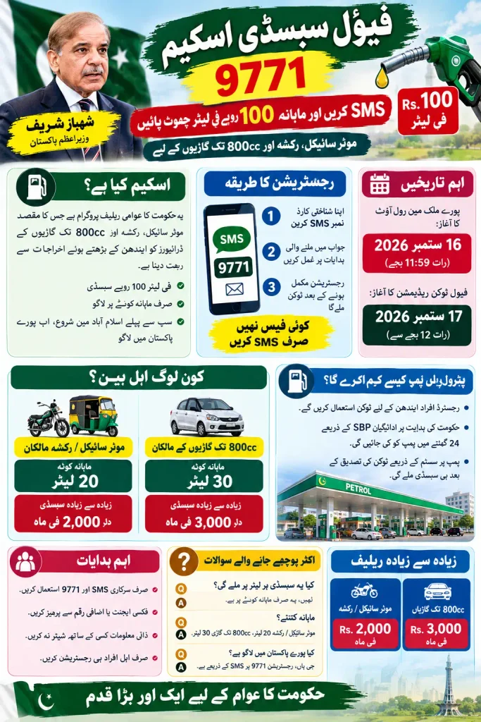 Fuel Subsidy Scheme 9771 SMS To Get 100 Cheaper Petrol Per Month