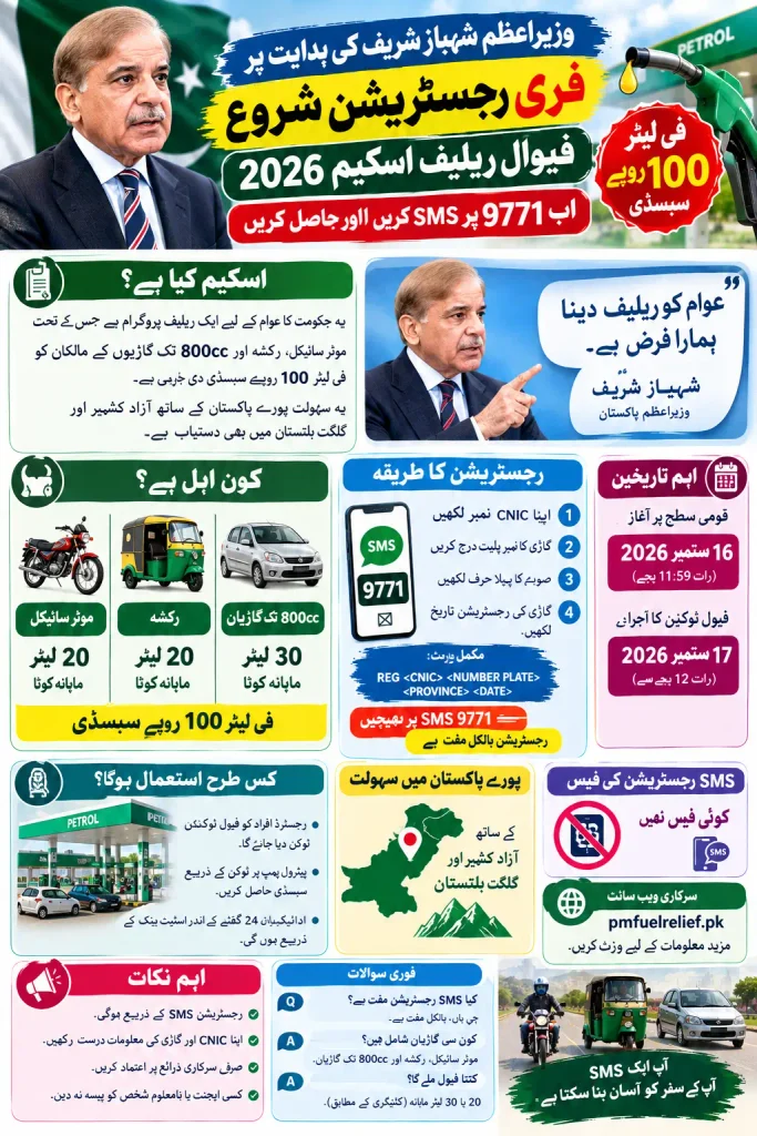 PM Relief Scheme 2026 Free Registration via SMS on Shahbaz Sharif’s Directions